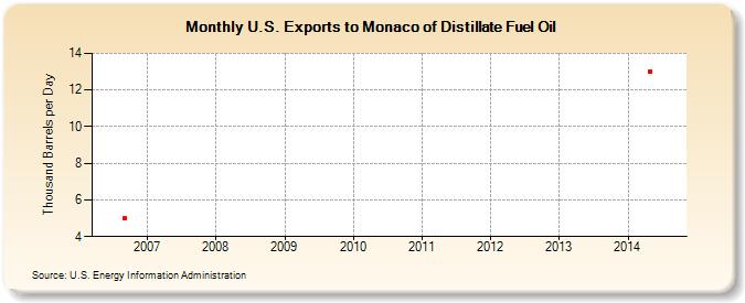 U.S. Exports to Monaco of Distillate Fuel Oil (Thousand Barrels per Day)