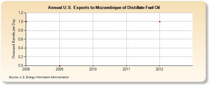 U.S. Exports to Mozambique of Distillate Fuel Oil (Thousand Barrels per Day)