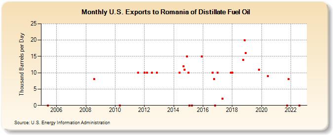 U.S. Exports to Romania of Distillate Fuel Oil (Thousand Barrels per Day)