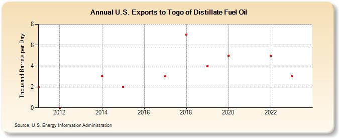 U.S. Exports to Togo of Distillate Fuel Oil (Thousand Barrels per Day)