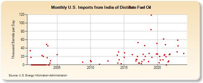 U.S. Imports from India of Distillate Fuel Oil (Thousand Barrels per Day)