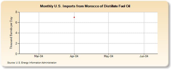 U.S. Imports from Morocco of Distillate Fuel Oil (Thousand Barrels per Day)
