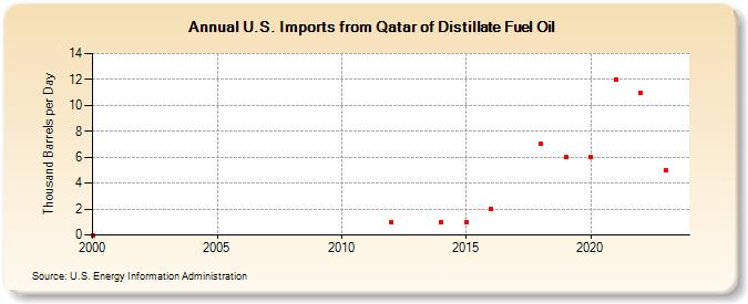 U.S. Imports from Qatar of Distillate Fuel Oil (Thousand Barrels per Day)