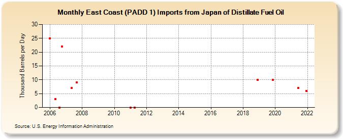 East Coast (PADD 1) Imports from Japan of Distillate Fuel Oil (Thousand Barrels per Day)