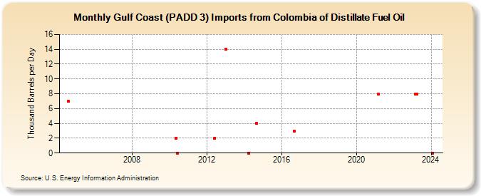 Gulf Coast (PADD 3) Imports from Colombia of Distillate Fuel Oil (Thousand Barrels per Day)