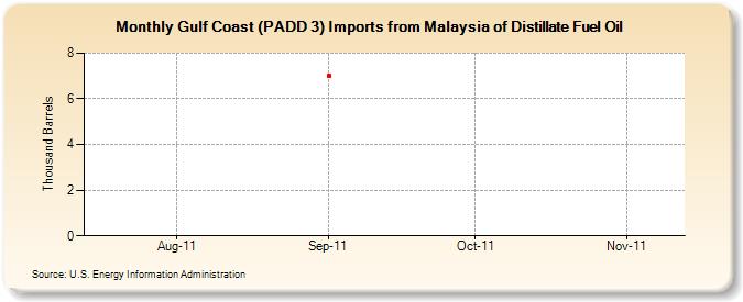 Gulf Coast (PADD 3) Imports from Malaysia of Distillate Fuel Oil (Thousand Barrels)