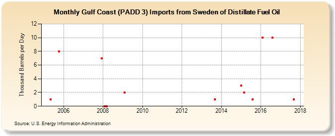 Gulf Coast (PADD 3) Imports from Sweden of Distillate Fuel Oil (Thousand Barrels per Day)