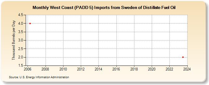 West Coast (PADD 5) Imports from Sweden of Distillate Fuel Oil (Thousand Barrels per Day)