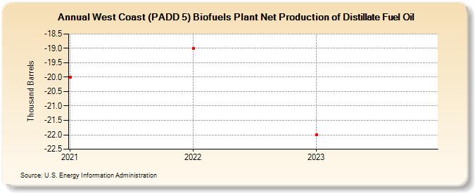 West Coast (PADD 5) Biofuels Plant Net Production of Distillate Fuel Oil (Thousand Barrels)