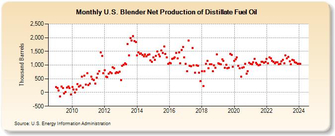 U.S. Blender Net Production of Distillate Fuel Oil (Thousand Barrels)