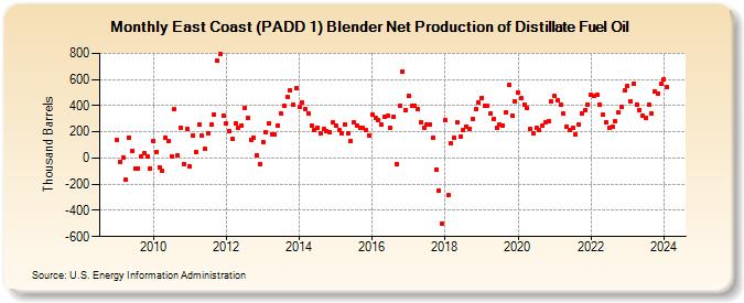 East Coast (PADD 1) Blender Net Production of Distillate Fuel Oil (Thousand Barrels)