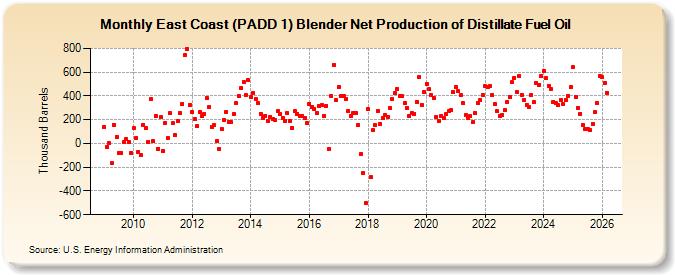 East Coast (PADD 1) Blender Net Production of Distillate Fuel Oil (Thousand Barrels)