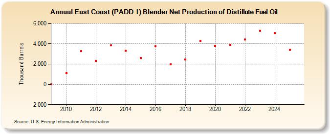 East Coast (PADD 1) Blender Net Production of Distillate Fuel Oil (Thousand Barrels)