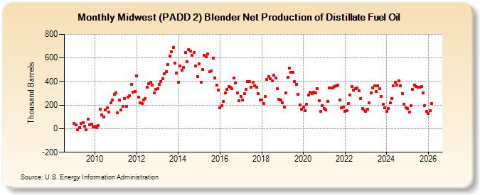 Midwest (PADD 2) Blender Net Production of Distillate Fuel Oil (Thousand Barrels)