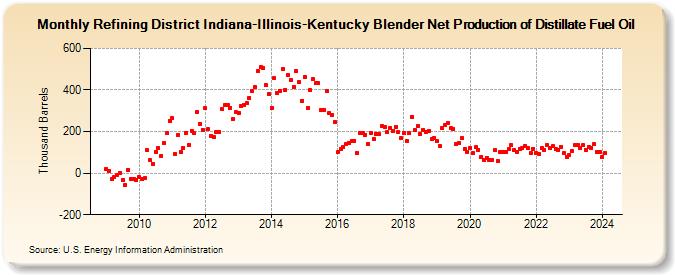 Refining District Indiana-Illinois-Kentucky Blender Net Production of Distillate Fuel Oil (Thousand Barrels)