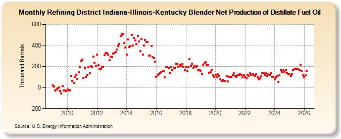 Refining District Indiana-Illinois-Kentucky Blender Net Production of Distillate Fuel Oil (Thousand Barrels)