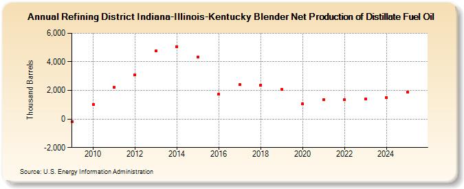 Refining District Indiana-Illinois-Kentucky Blender Net Production of Distillate Fuel Oil (Thousand Barrels)