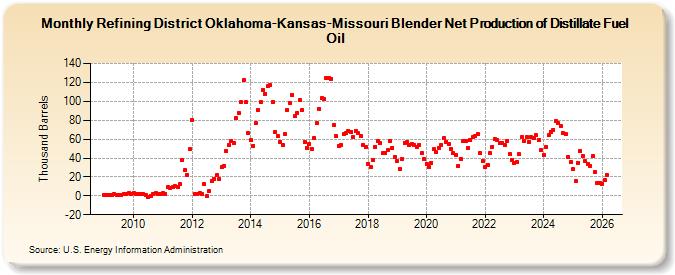 Refining District Oklahoma-Kansas-Missouri Blender Net Production of Distillate Fuel Oil (Thousand Barrels)