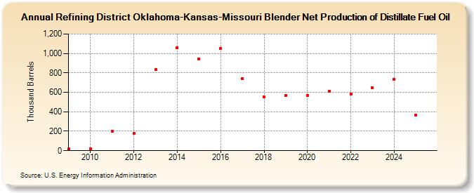 Refining District Oklahoma-Kansas-Missouri Blender Net Production of Distillate Fuel Oil (Thousand Barrels)
