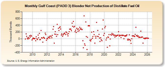 Gulf Coast (PADD 3) Blender Net Production of Distillate Fuel Oil (Thousand Barrels)