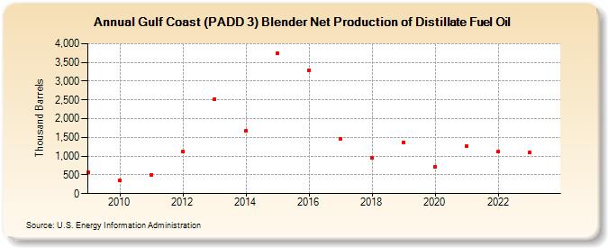 Gulf Coast (PADD 3) Blender Net Production of Distillate Fuel Oil (Thousand Barrels)