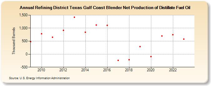 Refining District Texas Gulf Coast Blender Net Production of Distillate Fuel Oil (Thousand Barrels)