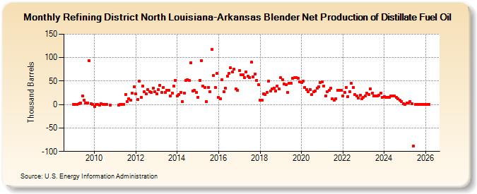 Refining District North Louisiana-Arkansas Blender Net Production of Distillate Fuel Oil (Thousand Barrels)