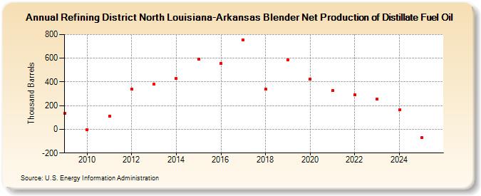 Refining District North Louisiana-Arkansas Blender Net Production of Distillate Fuel Oil (Thousand Barrels)