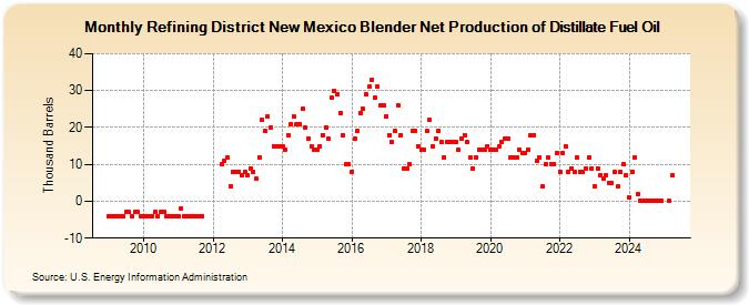 Refining District New Mexico Blender Net Production of Distillate Fuel Oil (Thousand Barrels)