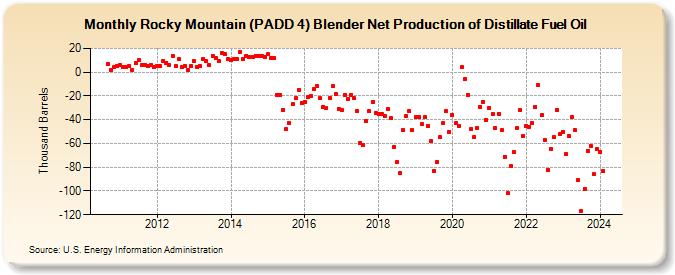 Rocky Mountain (PADD 4) Blender Net Production of Distillate Fuel Oil (Thousand Barrels)