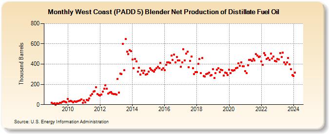 West Coast (PADD 5) Blender Net Production of Distillate Fuel Oil (Thousand Barrels)