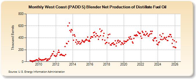 West Coast (PADD 5) Blender Net Production of Distillate Fuel Oil (Thousand Barrels)