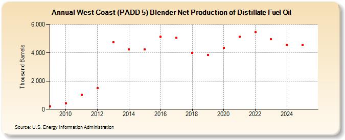 West Coast (PADD 5) Blender Net Production of Distillate Fuel Oil (Thousand Barrels)