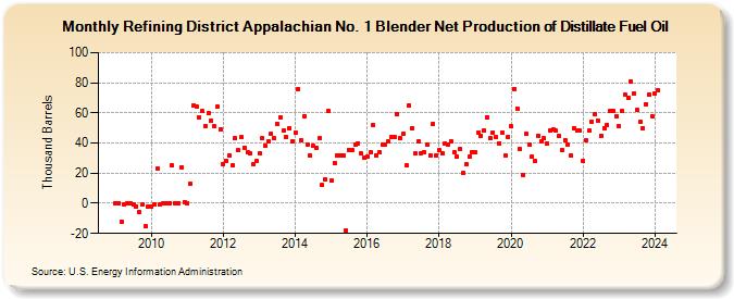 Refining District Appalachian No. 1 Blender Net Production of Distillate Fuel Oil (Thousand Barrels)