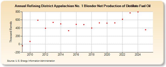 Refining District Appalachian No. 1 Blender Net Production of Distillate Fuel Oil (Thousand Barrels)