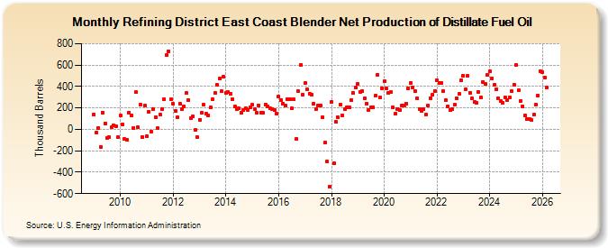 Refining District East Coast Blender Net Production of Distillate Fuel Oil (Thousand Barrels)