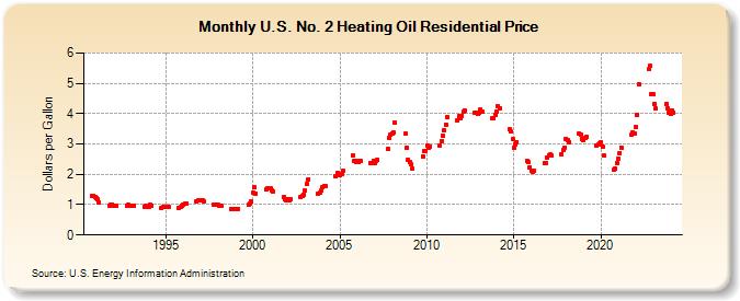 U.S. No. 2 Heating Oil Residential Price (Dollars per Gallon)