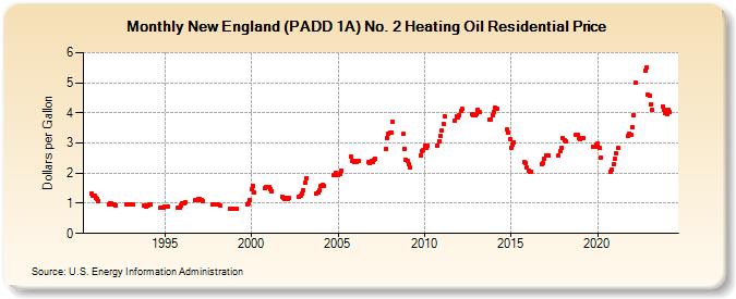 New England (PADD 1A) No. 2 Heating Oil Residential Price (Dollars per Gallon)