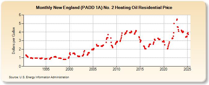 New England (PADD 1A) No. 2 Heating Oil Residential Price (Dollars per Gallon)