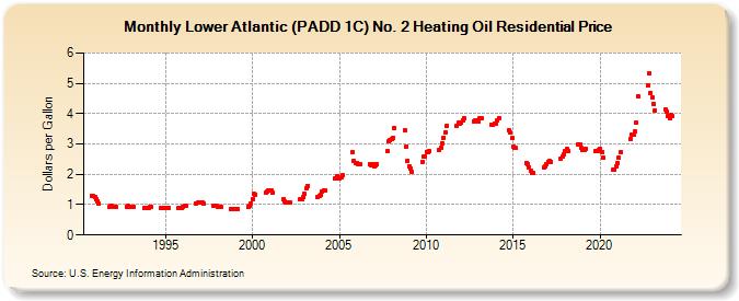 Lower Atlantic (PADD 1C) No. 2 Heating Oil Residential Price (Dollars per Gallon)