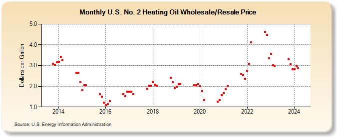 U.S. No. 2 Heating Oil Wholesale/Resale Price (Dollars per Gallon)
