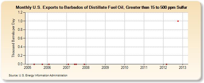 U.S. Exports to Barbados of Distillate Fuel Oil, Greater than 15 to 500 ppm Sulfur (Thousand Barrels per Day)