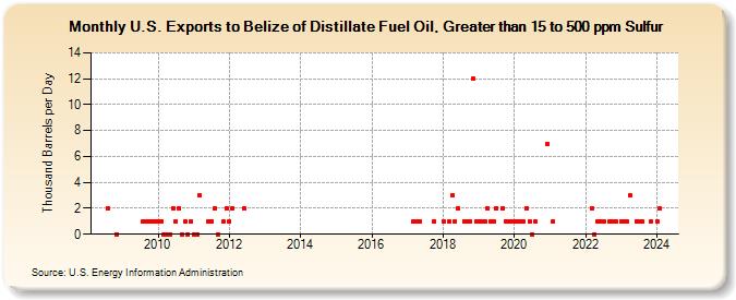 U.S. Exports to Belize of Distillate Fuel Oil, Greater than 15 to 500 ppm Sulfur (Thousand Barrels per Day)