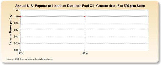 U.S. Exports to Liberia of Distillate Fuel Oil, Greater than 15 to 500 ppm Sulfur (Thousand Barrels per Day)