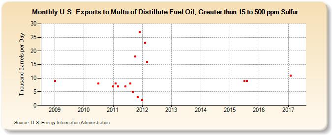 U.S. Exports to Malta of Distillate Fuel Oil, Greater than 15 to 500 ppm Sulfur (Thousand Barrels per Day)