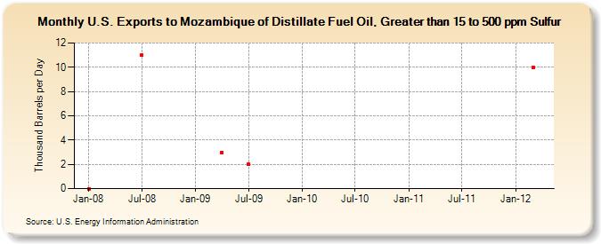 U.S. Exports to Mozambique of Distillate Fuel Oil, Greater than 15 to 500 ppm Sulfur (Thousand Barrels per Day)