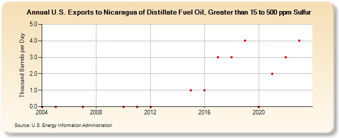U.S. Exports to Nicaragua of Distillate Fuel Oil, Greater than 15 to 500 ppm Sulfur (Thousand Barrels per Day)