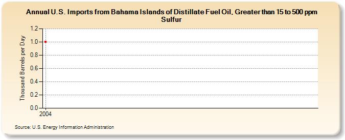 U.S. Imports from Bahama Islands of Distillate Fuel Oil, Greater than 15 to 500 ppm Sulfur (Thousand Barrels per Day)