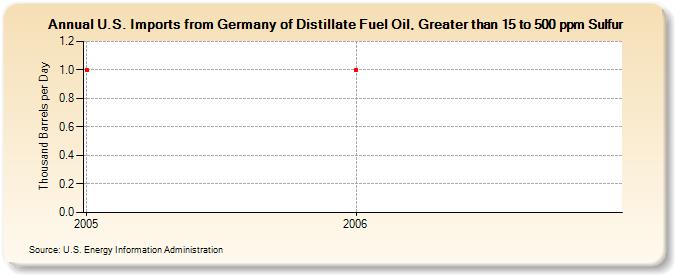 U.S. Imports from Germany of Distillate Fuel Oil, Greater than 15 to 500 ppm Sulfur (Thousand Barrels per Day)