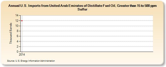U.S. Imports from United Arab Emirates of Distillate Fuel Oil, Greater than 15 to 500 ppm Sulfur (Thousand Barrels)